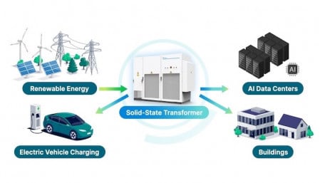 Rearchitecting Data Center Power for AI with Solid-State Transformers