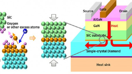 Diamond and SiC Bonded at Room Temp. Enabling Radar Performance Boost
