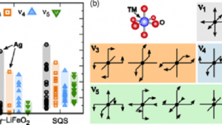 Disordered Cathodes May Jolt Lithium Battery Designs