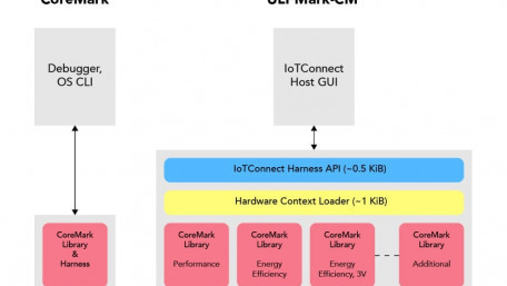 EEMBC Standardizes CoreMark Energy Measurement with New Benchmark