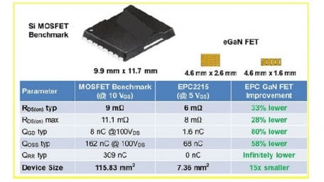 EPC introduces two new 200 Volt eGaN Power FETs