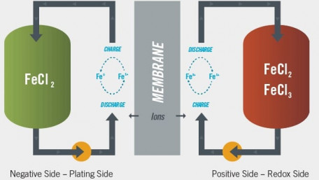 ESS Gets $30 Million Series C Funding for Iron Flow Batteries