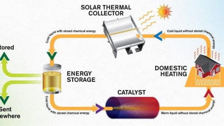 Emissions-Free Energy System Saves Heat from the Summer Sun for Winter