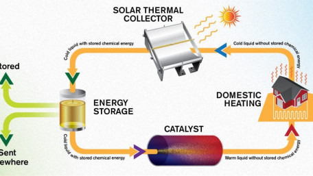 Emissions-Free Energy System Saves Heat from the Summer Sun for Winter