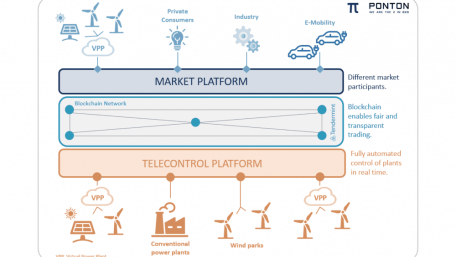 Decentralized Blockchain Solution Enables Trading of Regional Renewable Energy