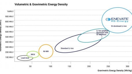 LG Chem Funds Enevate’s Fast-Charge Li-Ions for Electric Vehicles
