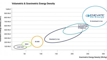 LG Chem Funds Enevate’s Fast-Charge Li-Ions for Electric Vehicles