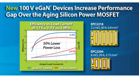 EPC Increases Benchmark Performance with 100V eGaN FET Family