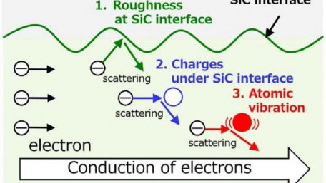 Factors Quantified for Reducing SiC MOSFET Resistance by Two-Thirds