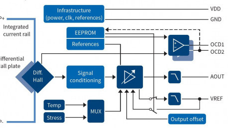 Precise and Robust Current Sensing – Infineon’s new XENSIV TLI4971 is suited for currents up to 120A