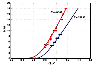 Radiation Action on IV Characteristics of Power Semiconductor Devices Based on Silicon