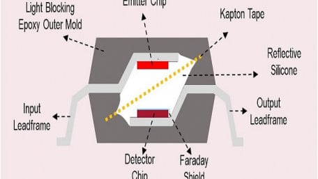 Internal Faraday Shield and Small Ci-o Friendly Optocoupler Galvanic Isolation Performance