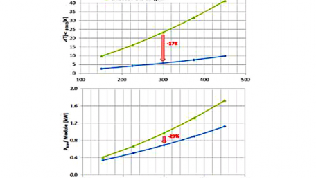 Highest Power density by 7th Gen IGBT StdType Module with New TMSTechnology