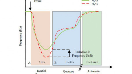 Frequency Control in a Power System