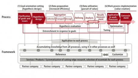 Fujitsu Formulates Framework to ‘Design the Trusted Future by Data x AI’