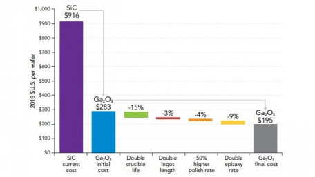 Gallium Oxide Could Have Lower Cost than SiC, NREL Analysis Reveals