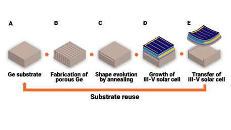 “Germanium-on-Nothing” Creates Less-Expensive GaAs Thin-Film Solar Cells