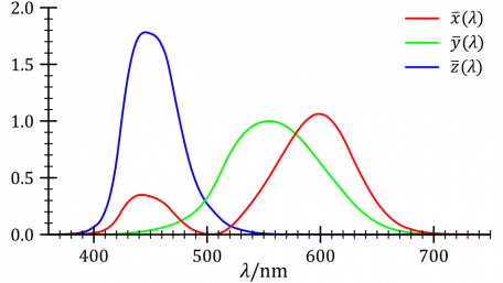 Characteristics of Power LEDs