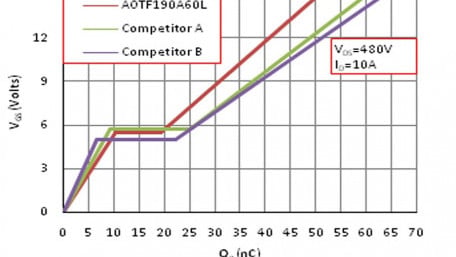 HV MOSFET Platform for Improved Switching and EMI
