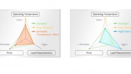 High-Drain & Extended-Temperature Lithium Coin Cells for IoT Devices