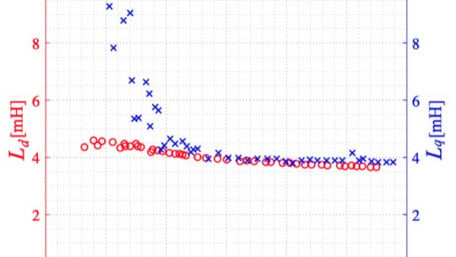 Identification of PMSM Motor Parameters with a Power Analyzer