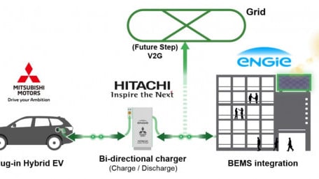 Using EV Batteries as Renewable Energy Storage for Office Buildings