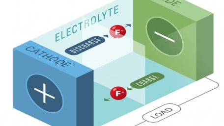 Fluoride-Ion Breakthrough Promises 10x Energy Density Compared with Lithium-Ions