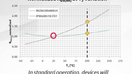 How Silicon Carbide can Improve Switched Power Converter Designs