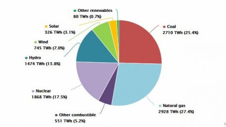 Renewables Accounted for 71.8% of the Global Increase in Electricity Generation in 2018