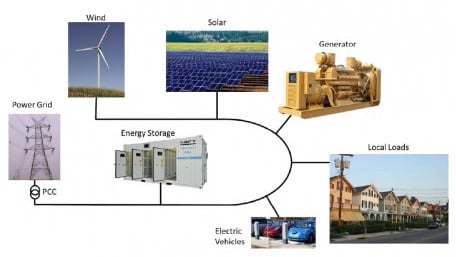 Distributed Inverter Synchronization enables 100% Renewable Energy Penetration