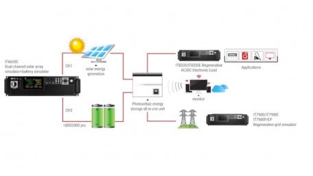 Next-Gen Testing for PV-Storage-Charging Systems