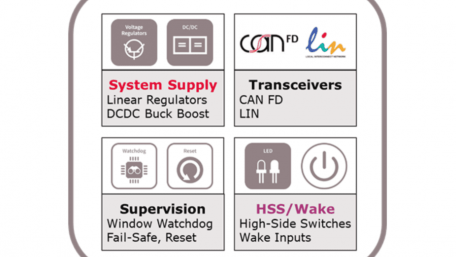 System Basis Chips Combine CAN & LIN Interfaces with Supervision and Power