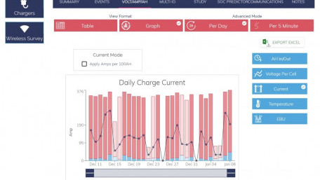 Software Remotely Monitors Battery Performance for Lift Truck Fleets