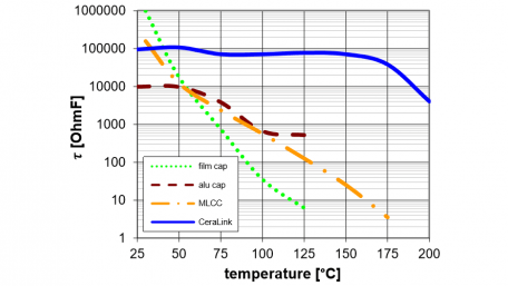 Three Things Engineers Should Consider When Using GaN and SiC in Power Electronics