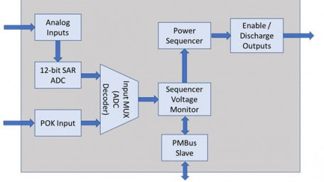 Multi-Rail Power Sequencer and Monitor IP Blocks Reference Design