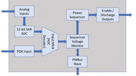 Multi-Rail Power Sequencer and Monitor IP Blocks Reference Design
