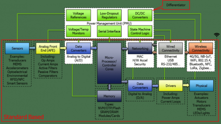 Nurlink and Vidatronic Collaborate to Develop Low-Power IoT SoC