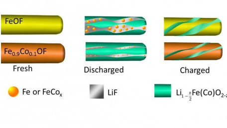 Iron Trifluoride Triples the Energy Storage of Lithium-Ions