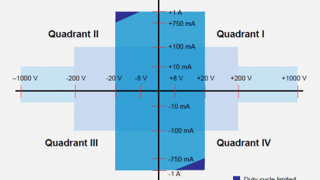 Accelerate Time-to-Market for SiC- and GaN-Based High-Power Designs