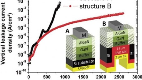 Kyma Working with IEMN to Reduce Leakage Currents in HV GaN-on-Si HEMTs