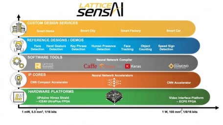 Ultra-Low Power AI Solutions for Next-Generation Smart Devices