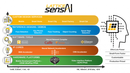 Ultra-Low Power Sensor Solutions Enable Artificial Intelligence in Edge Devices