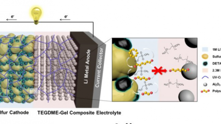 All‐Solid‐State Printed Bipolar Lithium-Sulfur Batteries