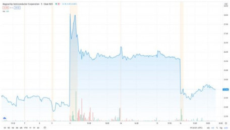 Magnachip Merger Paused as Rival Enters with Competing Buyout Offer