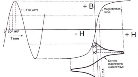 Magnetizing and Exciting Currents Waveshapes in Transformers