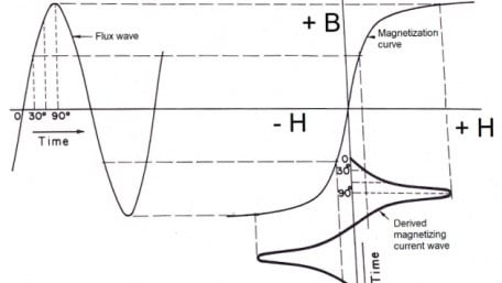 Magnetizing and Exciting Currents Waveshapes in Transformers
