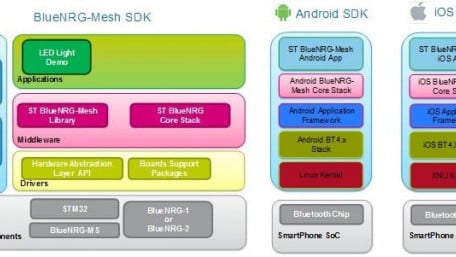 Making Bluetooth Mesh Easy, Scalable, And User Friendly
