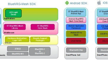 Making Bluetooth Mesh Easy, Scalable, And User Friendly
