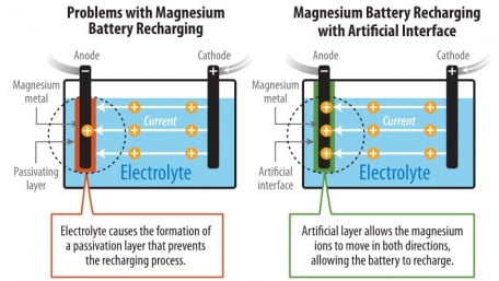Mg-Metal Batteries will Nearly Double the Energy Density of Li-Ions