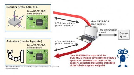 Microcontrollers Support DDS-XRCE Communication Protocol for ROS 2